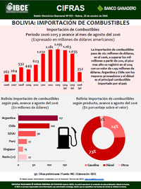 Bolivia: Importación de combustibles