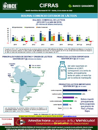 Bolivia: Comercio Exterior de Lácteos