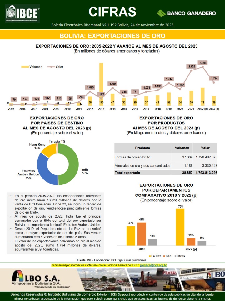 Bolivia: Exportaciones de Oro