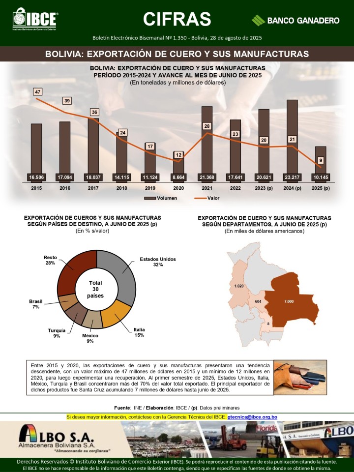 Bolivia: Exportación de cuero y sus manufacturas