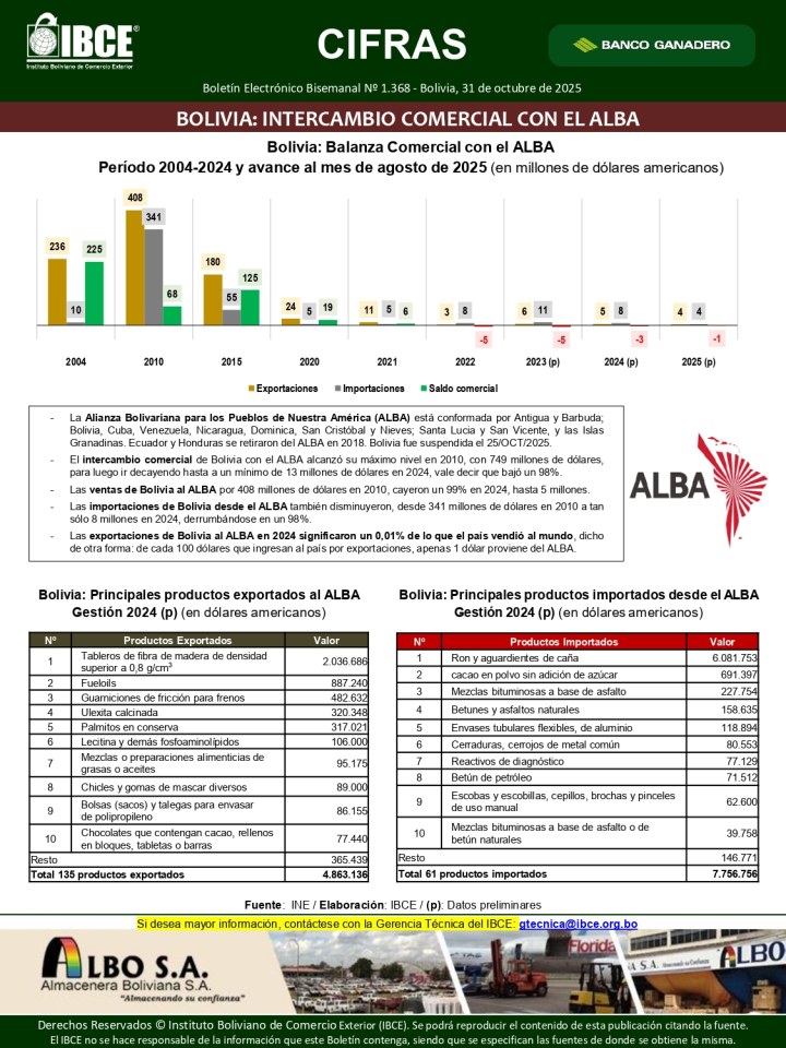 Bolivia: Intercambio Comercial con el ALBA