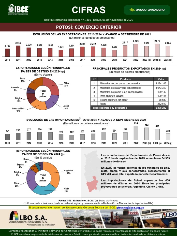 Potosí: Comercio Exterior