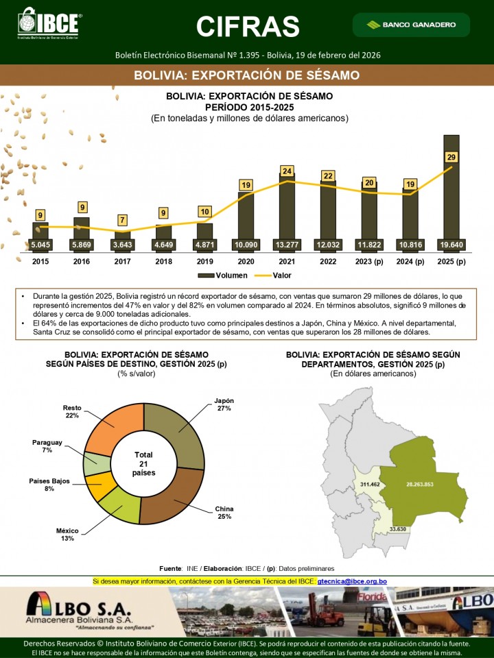 Bolivia: Exportación de sésamo