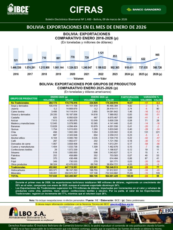 Bolivia: Exportaciones en el mes de enero de 2026