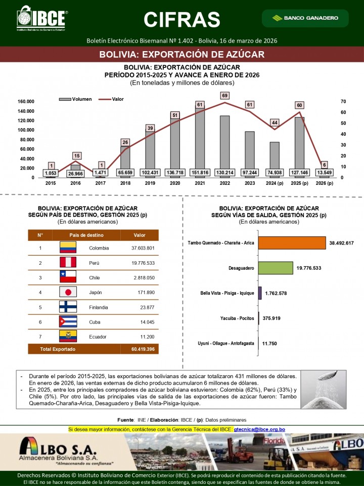 Bolivia: Exportación de azúcar