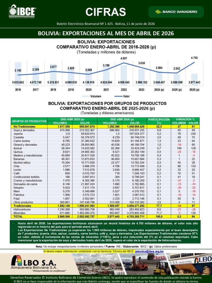 Bolivia: Exportaciones al mes de abril de 2026