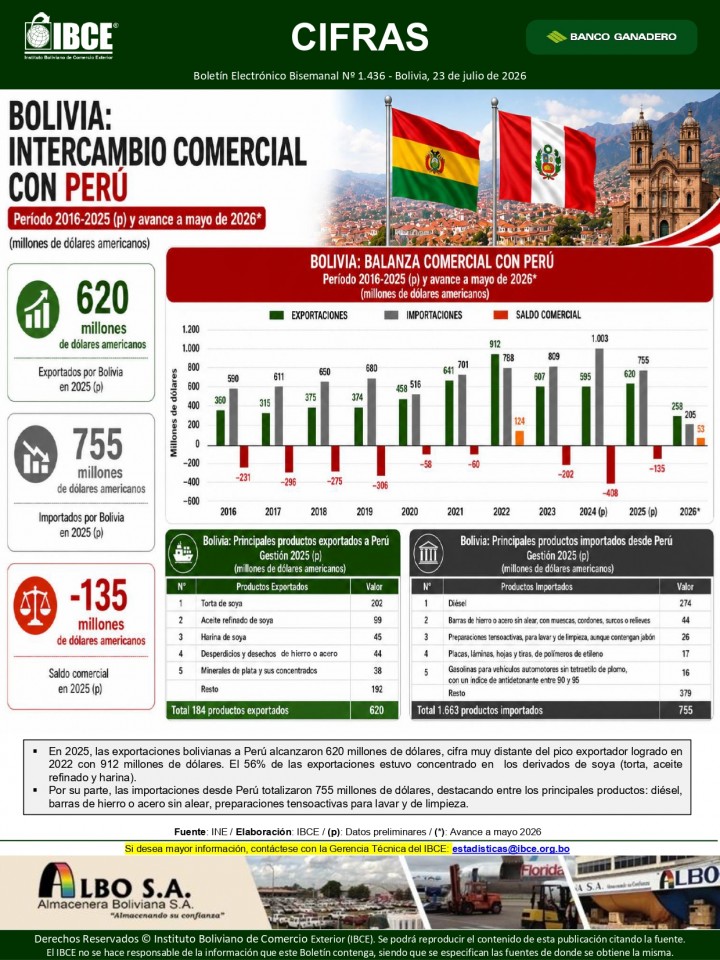Bolivia: Intercambio Comercial con Perú