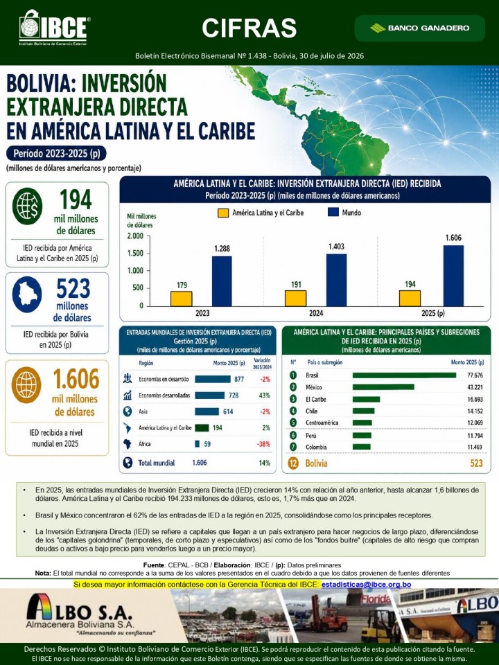Inversión Extranjera Directa <br>en América Latina y El Caribe