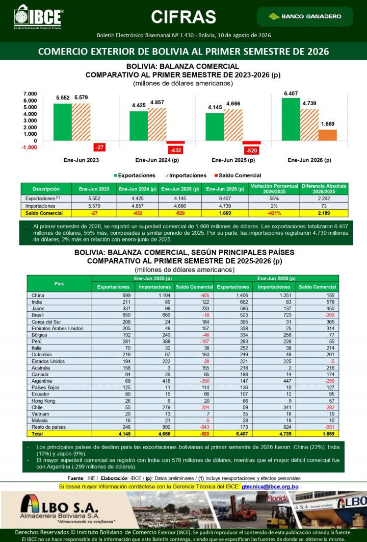 Comercio Exterior de Bolivia <br> al primer semestre de 2026