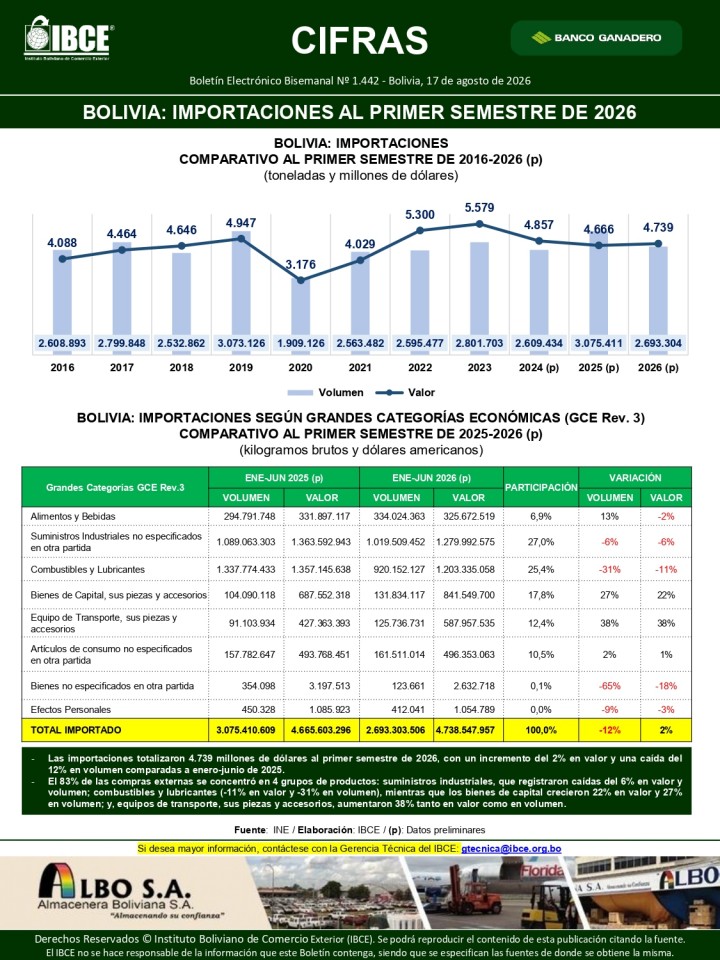 Bolivia: Importaciones al primer semestre de 2026