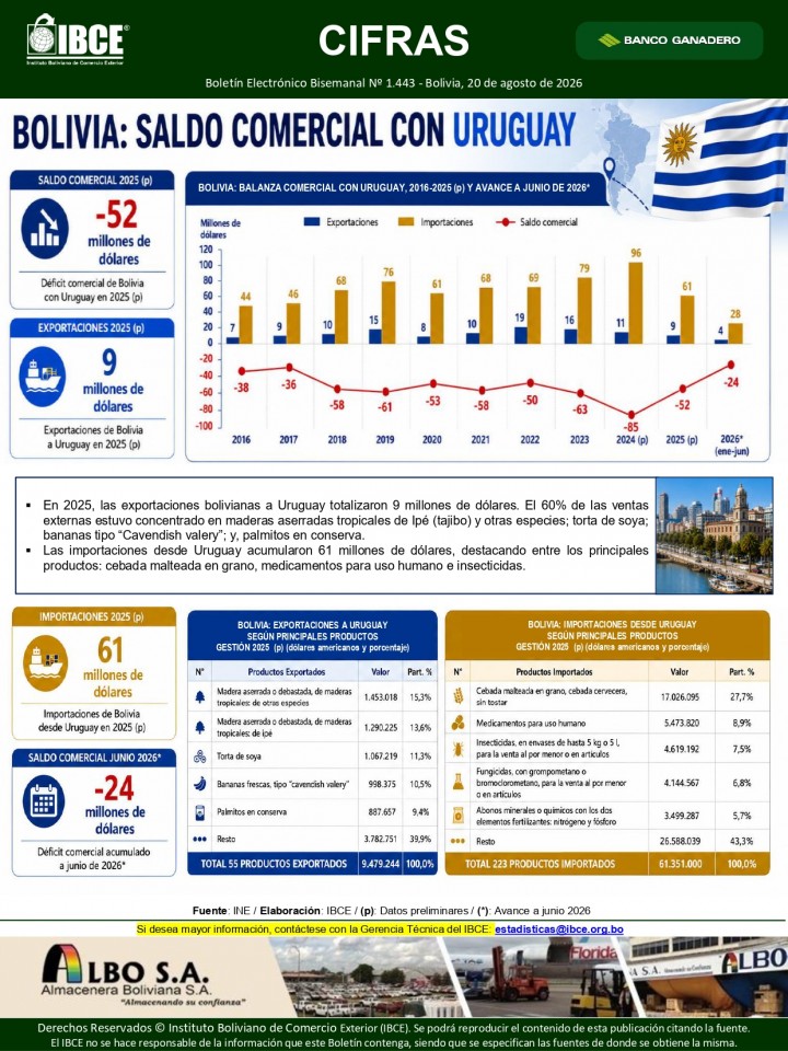 Bolivia: Intercambio Comercial con Uruguay