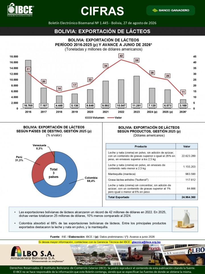 Bolivia: Exportación de Lácteos