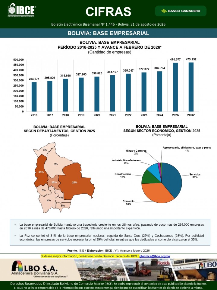 Bolivia: Base Empresarial