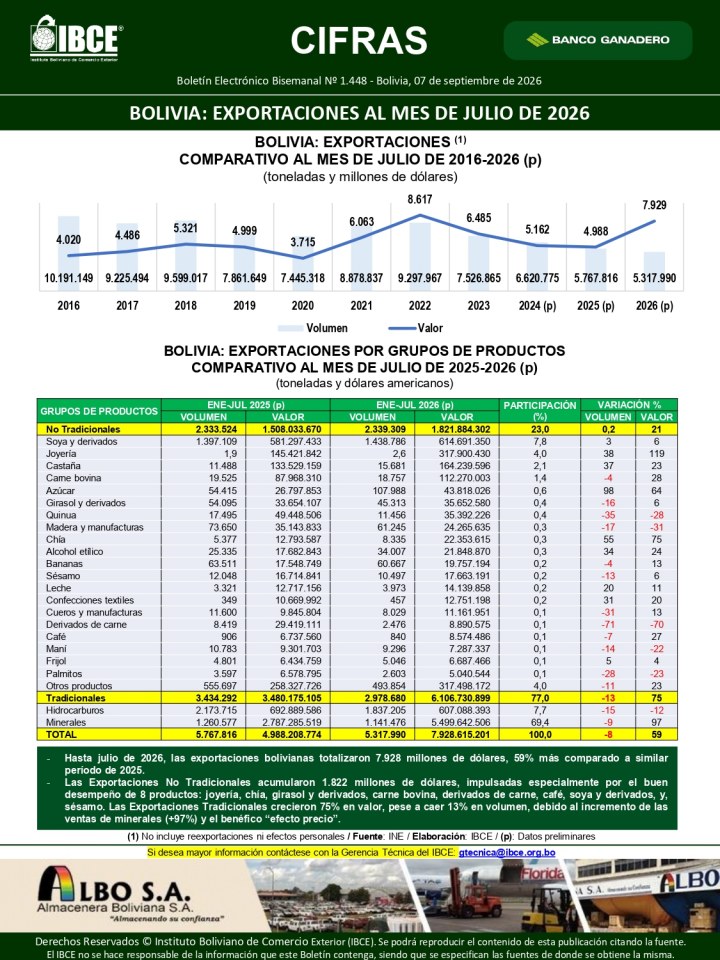 Bolivia: Exportaciones al mes de Julio de 2026
