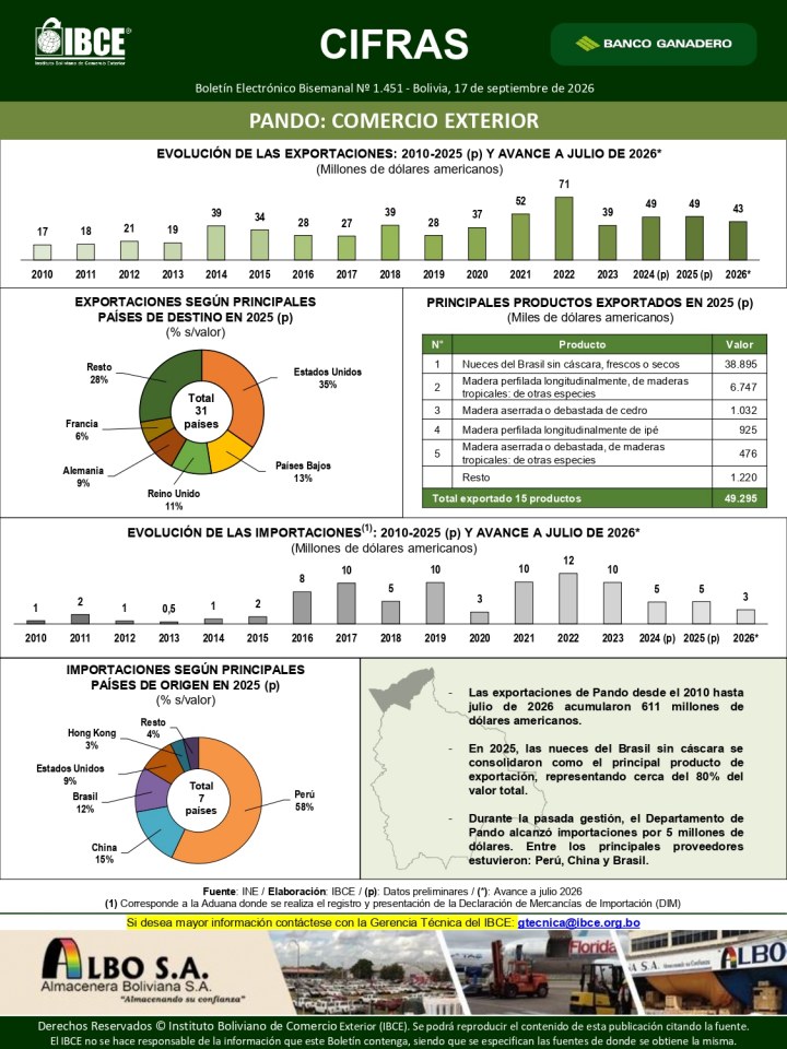 Pando: Comercio Exterior