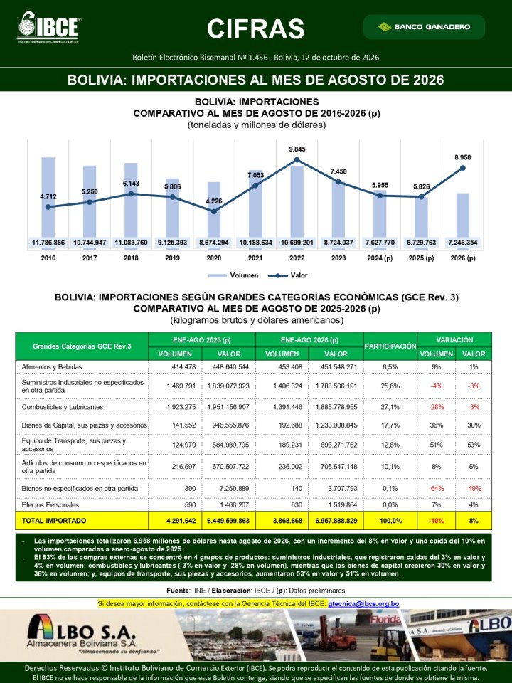 Bolivia: Importaciones al mes de agosto de 2026