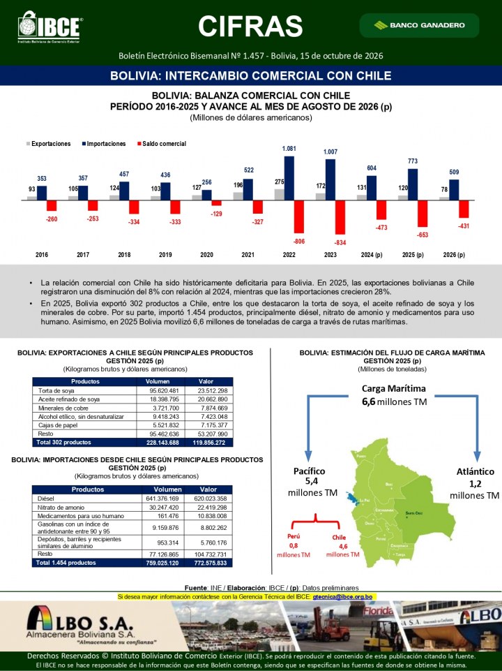 Bolivia: Intercambio comercial con Chile