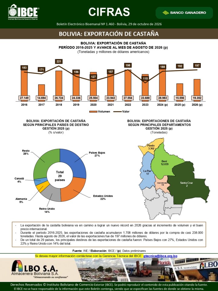 Bolivia: Exportación de castaña