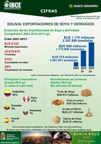 Bolivia: Exportaciones de Soya y Derivados