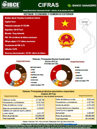 Vietnam: Economía y Comercio Exterior