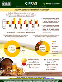 Bolivia: Comercio Exterior de Cerveza
