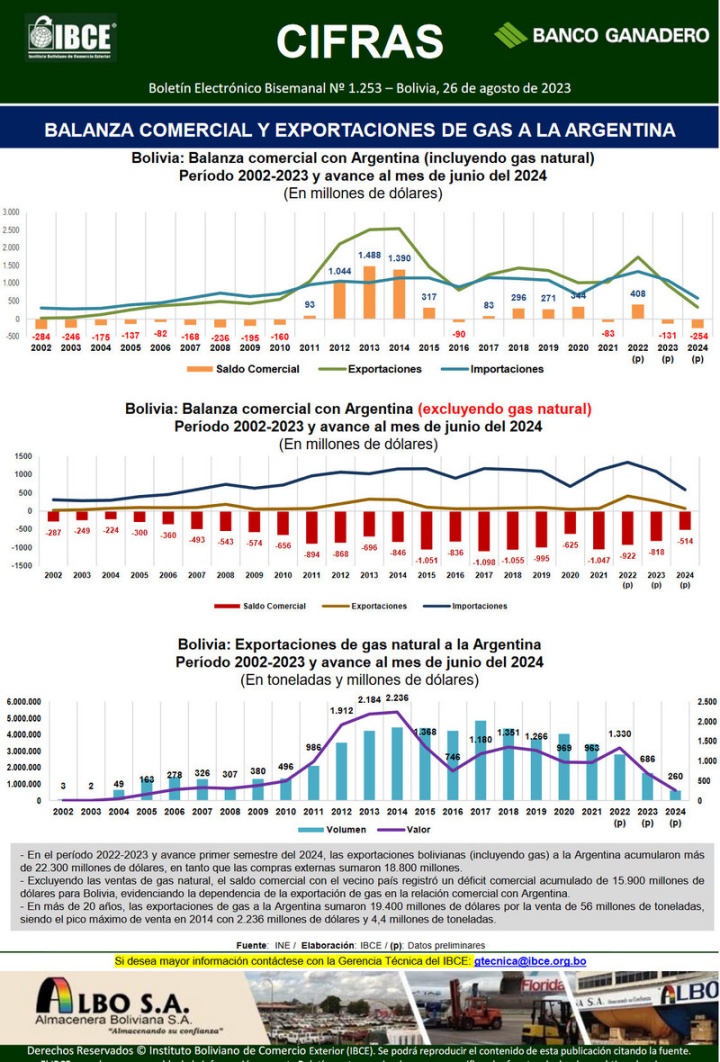 Balanza comercial y exportaciones de gas a la Argentina - Boletín IBCE ...