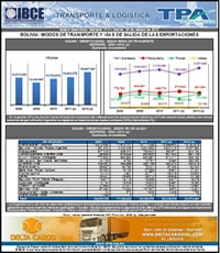 Bolivia: Modos de Transporte y Vías de Salida de las Exportaciones