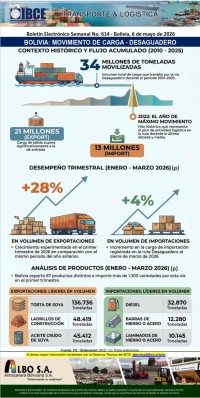 Bolivia: Movimiento de carga - Desaguadero