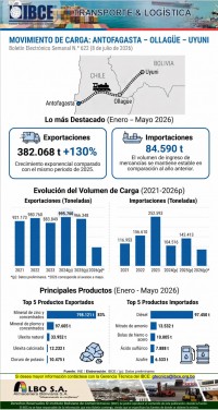 Movimiento de carga: <br>Antofagasta - Ollagüe - Uyuni