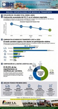 Bolivia: Exportaciones por <br>Modos de Transporte