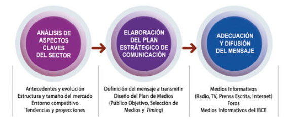 Campañas comunicacionales : Elaboramos el plan estratégico de comunicación para su empresa